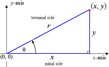 Cosecant Chart