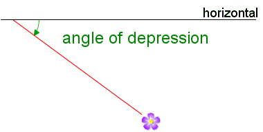 Angle of depression