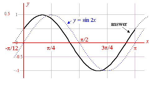 Phase Angle Chart