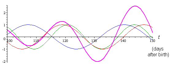 Biorythms Chart