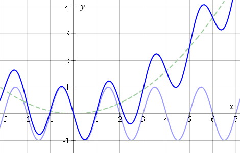 composite trigo graph examle - zoomed out