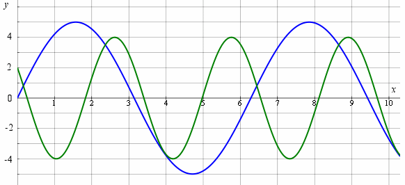 composite trigonometric graph