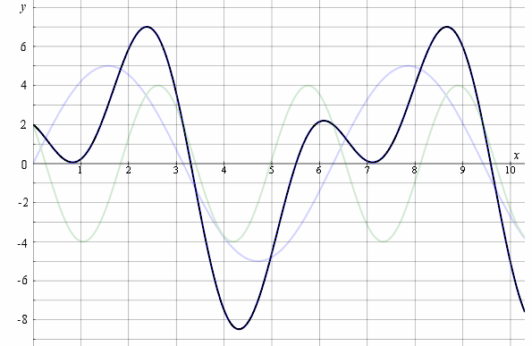 composite trigo graph