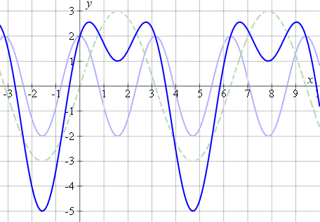 composite trigo graph