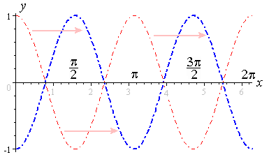 Y cos на отрезке π π. Acos график. График y = a cos(BX+C)+M. Функсияи у= cos2x қиматҳои. Y=acos(x)+b зависимость от b.