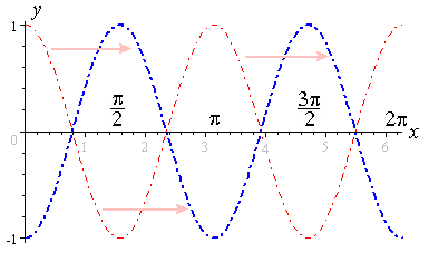 3 Graphs Of Y Asin Bx C And Y Acos Bx C