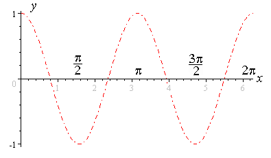 Y cos на отрезке π π