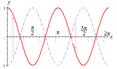 Pi Chart Trig