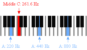 Piano keyboard - music frequencies