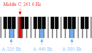 Piano Frequency Chart