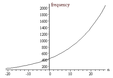 Frequency Of Notes Chart