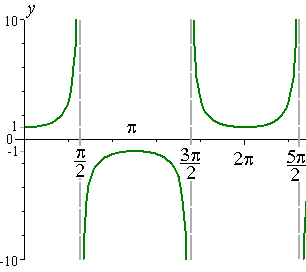 Derivative of sec x