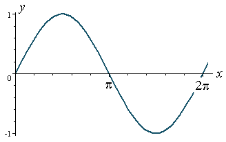Graph of a sine curve
