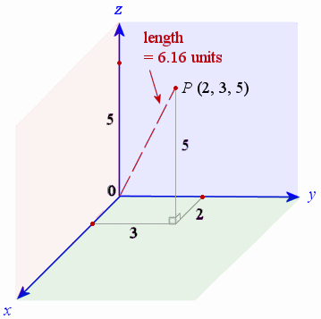 distance origin to a point