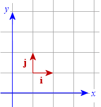 2D unit vectors
