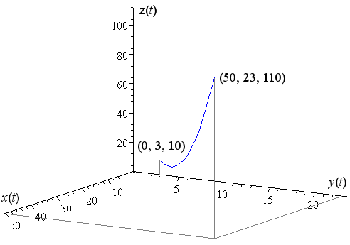 3D variable vector