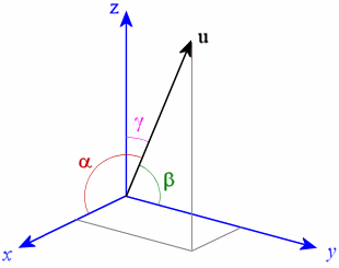 Vector in 3D space