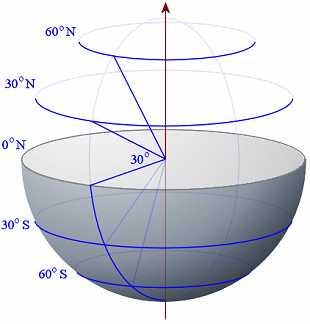 parallels of latitude