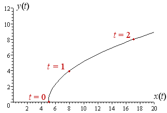 variable vector