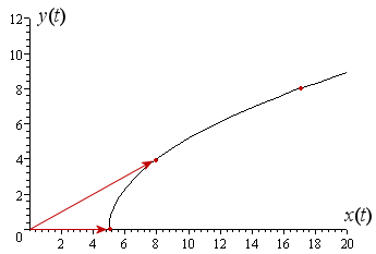 variable vectors