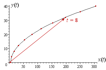 variable vector at t=5